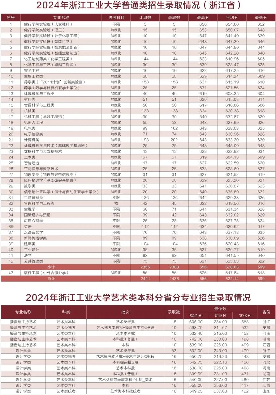 高考出分！多少分可以上浙工大？插图3